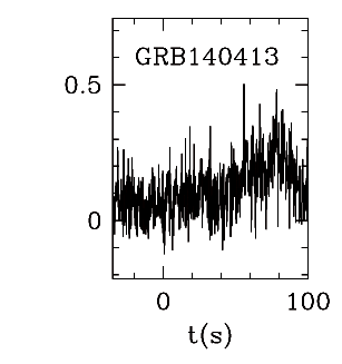 BAT Light Curve for GRB 140413A