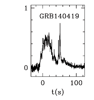 BAT Light Curve for GRB 140419A