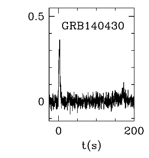 BAT Light Curve for GRB 140430A