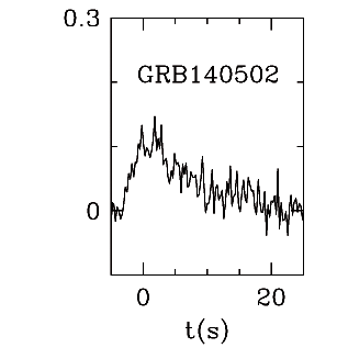 BAT Light Curve for GRB 140502A