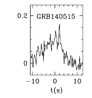 BAT Light Curve for GRB 140515A
