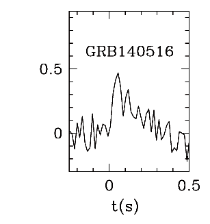 BAT Light Curve for GRB 140516A