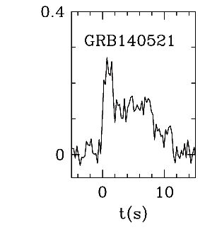 BAT Light Curve for GRB 140521A