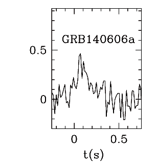BAT Light Curve for GRB 140606A