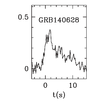 BAT Light Curve for GRB 140628A