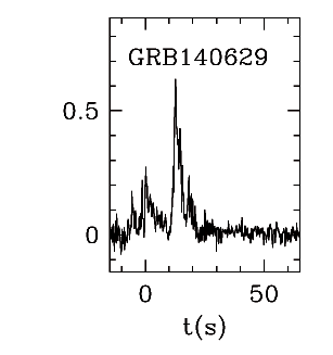 BAT Light Curve for GRB 140629A