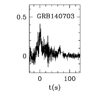BAT Light Curve for GRB 140703A