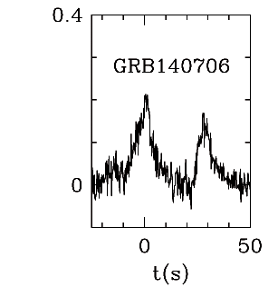 BAT Light Curve for GRB 140706A