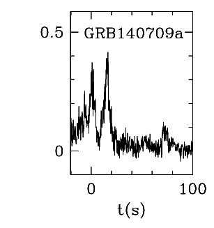 BAT Light Curve for GRB 140709A