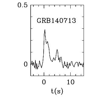 BAT Light Curve for GRB 140713A
