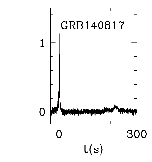 BAT Light Curve for GRB 140817A