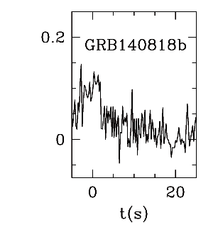 BAT Light Curve for GRB 140818B