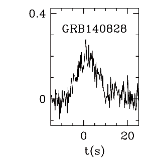 BAT Light Curve for GRB 140828A