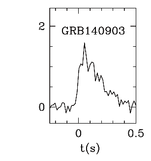 BAT Light Curve for GRB 140903A