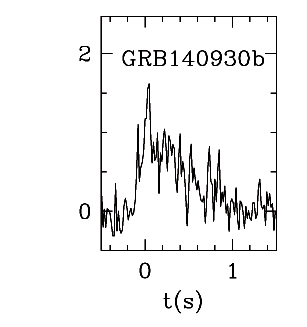 BAT Light Curve for GRB 140930B