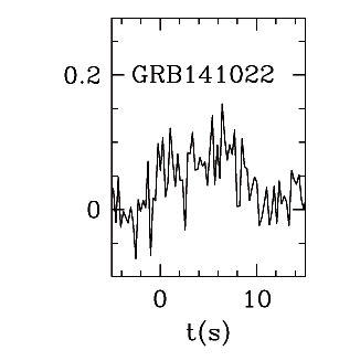 BAT Light Curve for GRB 141022A
