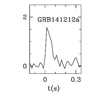 BAT Light Curve for GRB 141212A