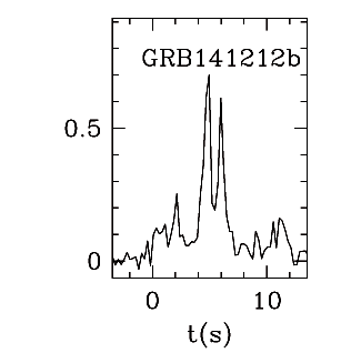 BAT Light Curve for GRB 141212B