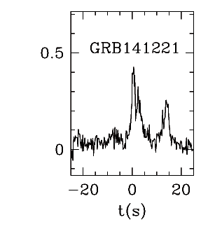 BAT Light Curve for GRB 141221A