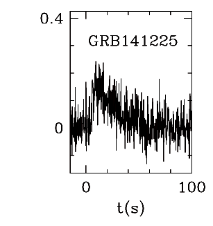 BAT Light Curve for GRB 141225A