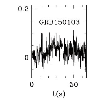 BAT Light Curve for GRB 150103A