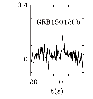 BAT Light Curve for GRB 150120B