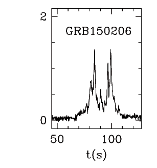 BAT Light Curve for GRB 150206A