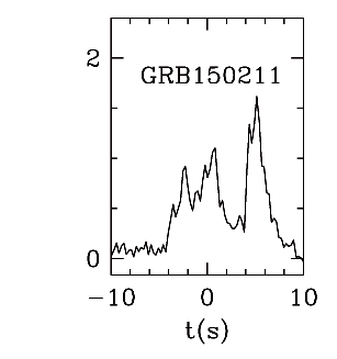 BAT Light Curve for GRB 150211A