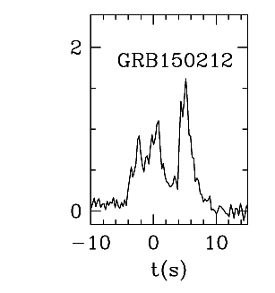 BAT Light Curve for GRB 150212A