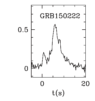 BAT Light Curve for GRB 150222A