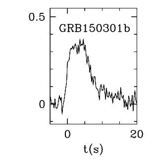 BAT Light Curve for GRB 150301B