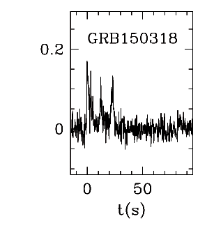 BAT Light Curve for GRB 150318A