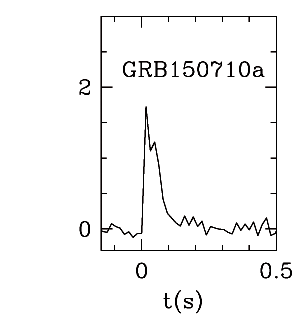 BAT Light Curve for GRB 150710A