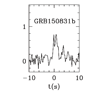 BAT Light Curve for GRB 150831B