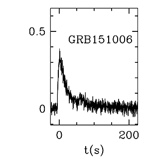 BAT Light Curve for GRB 151006A