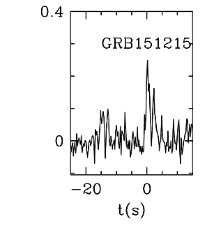 BAT Light Curve for GRB 151215A