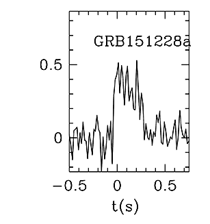 BAT Light Curve for GRB 151228A