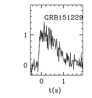 BAT Light Curve for GRB 151229A