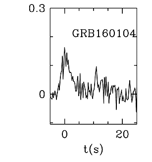 BAT Light Curve for GRB 160104A
