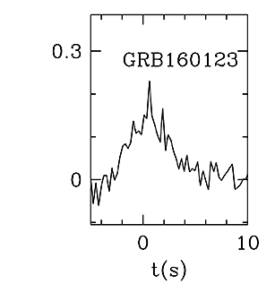 BAT Light Curve for GRB 160123A