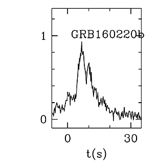 BAT Light Curve for GRB 160220B