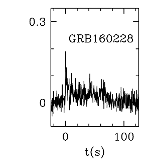 BAT Light Curve for GRB 160228A