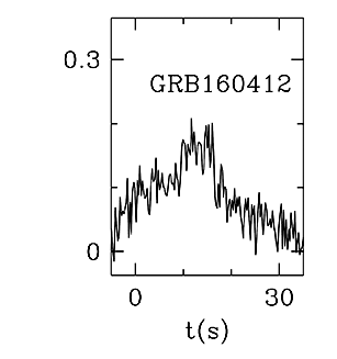 BAT Light Curve for GRB 160412A