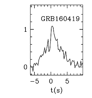 BAT Light Curve for GRB 160419A