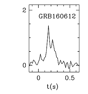 BAT Light Curve for GRB 160612A