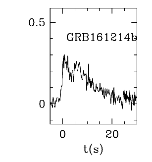 BAT Light Curve for GRB 161214B