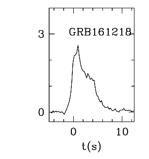 BAT Light Curve for GRB 161218A