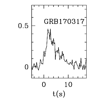 BAT Light Curve for GRB 170317A