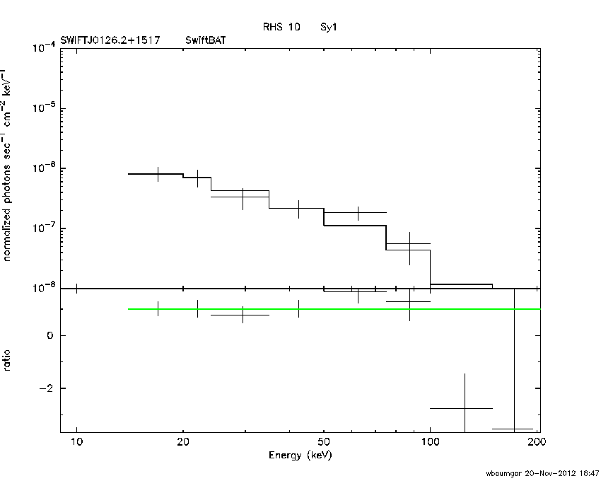 BAT Spectrum for SWIFT J0126.2+1517