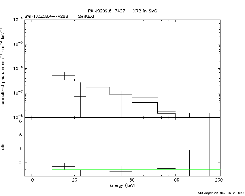 BAT Spectrum for SWIFT J0208.4-7428B